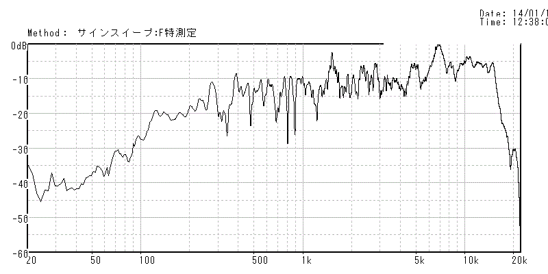 1.9L空気室での軸上50ｃm周波数特性